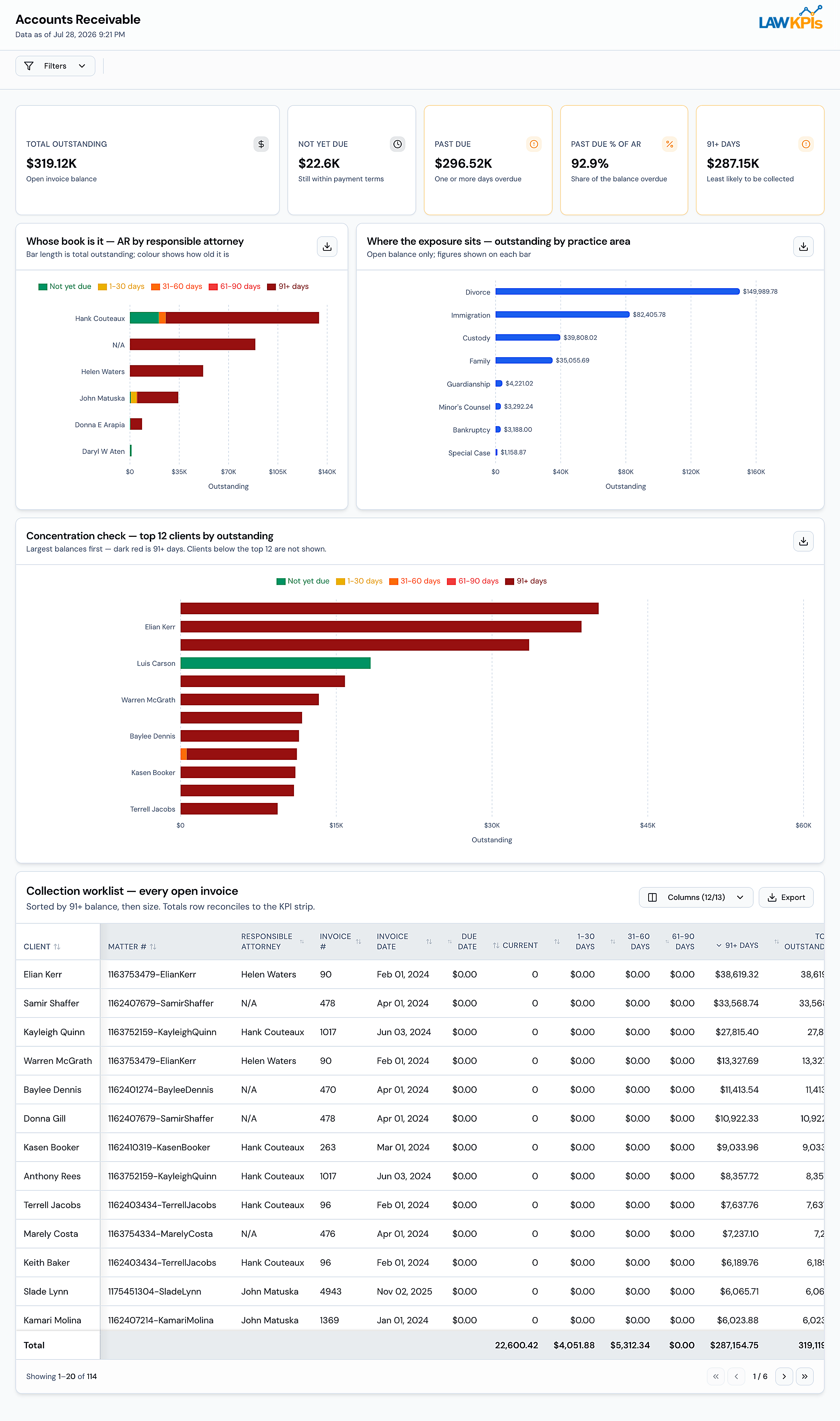 Clio Accounts Receivable Dashboard showing AR aging and collection worklist
