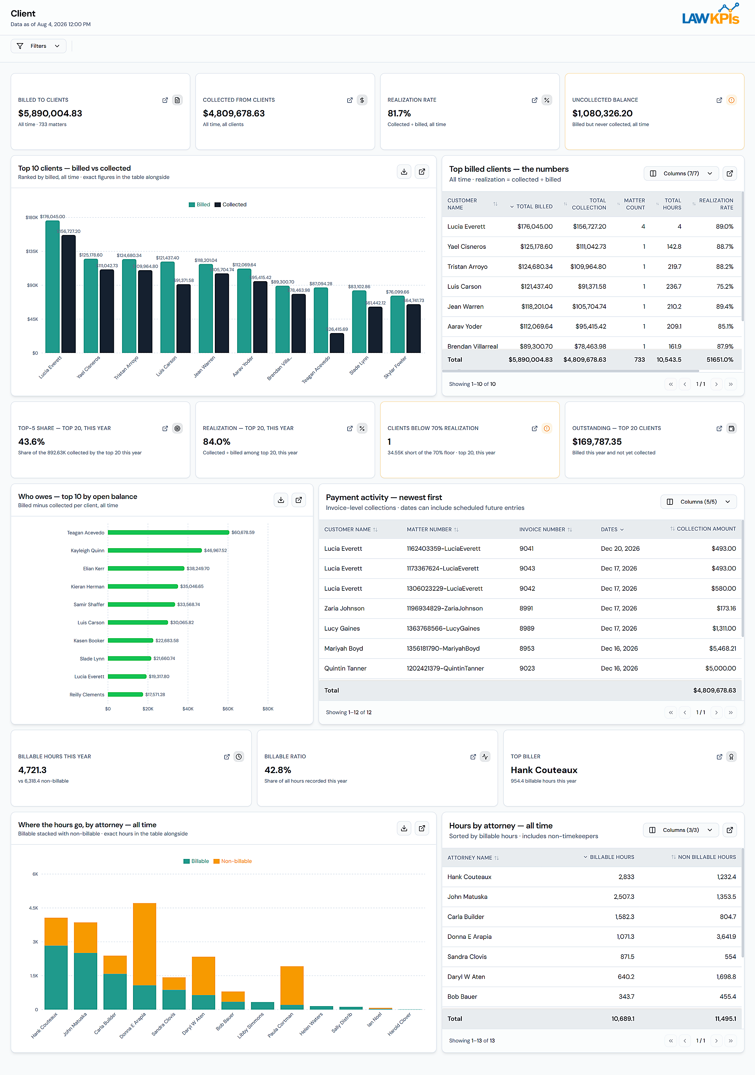 Clio Client Dashboard showing billed vs collected and realization rate by client