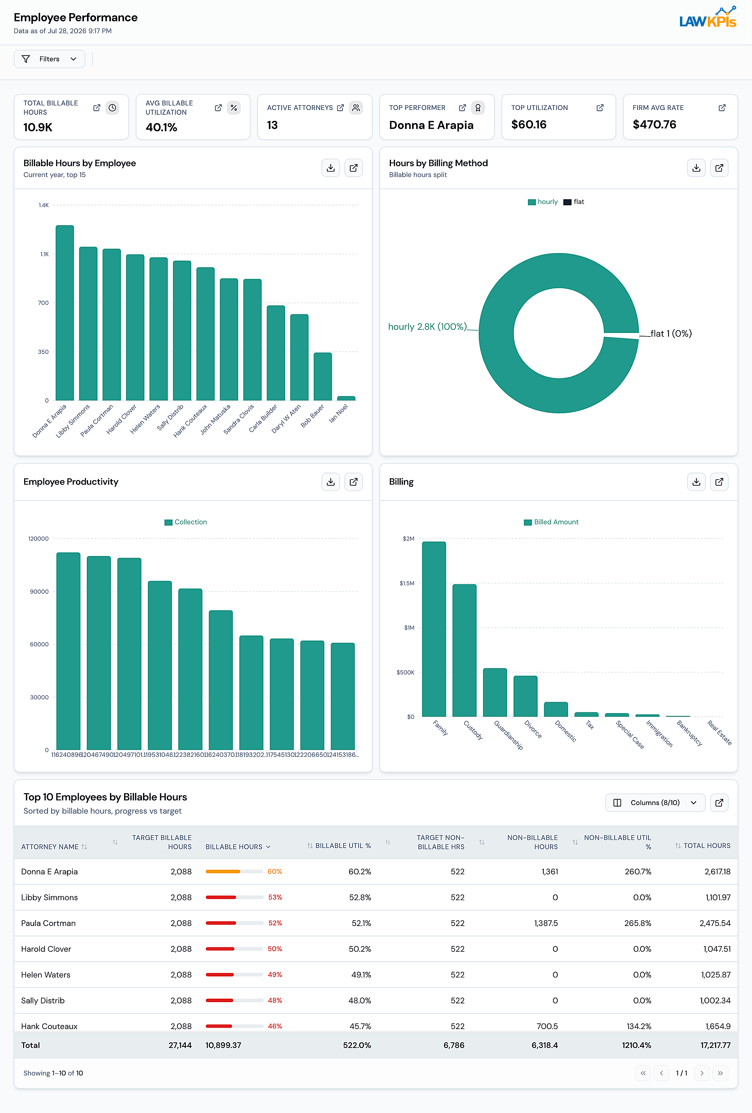 Clio Employee Performance Dashboard showing billable hours and utilization by employee