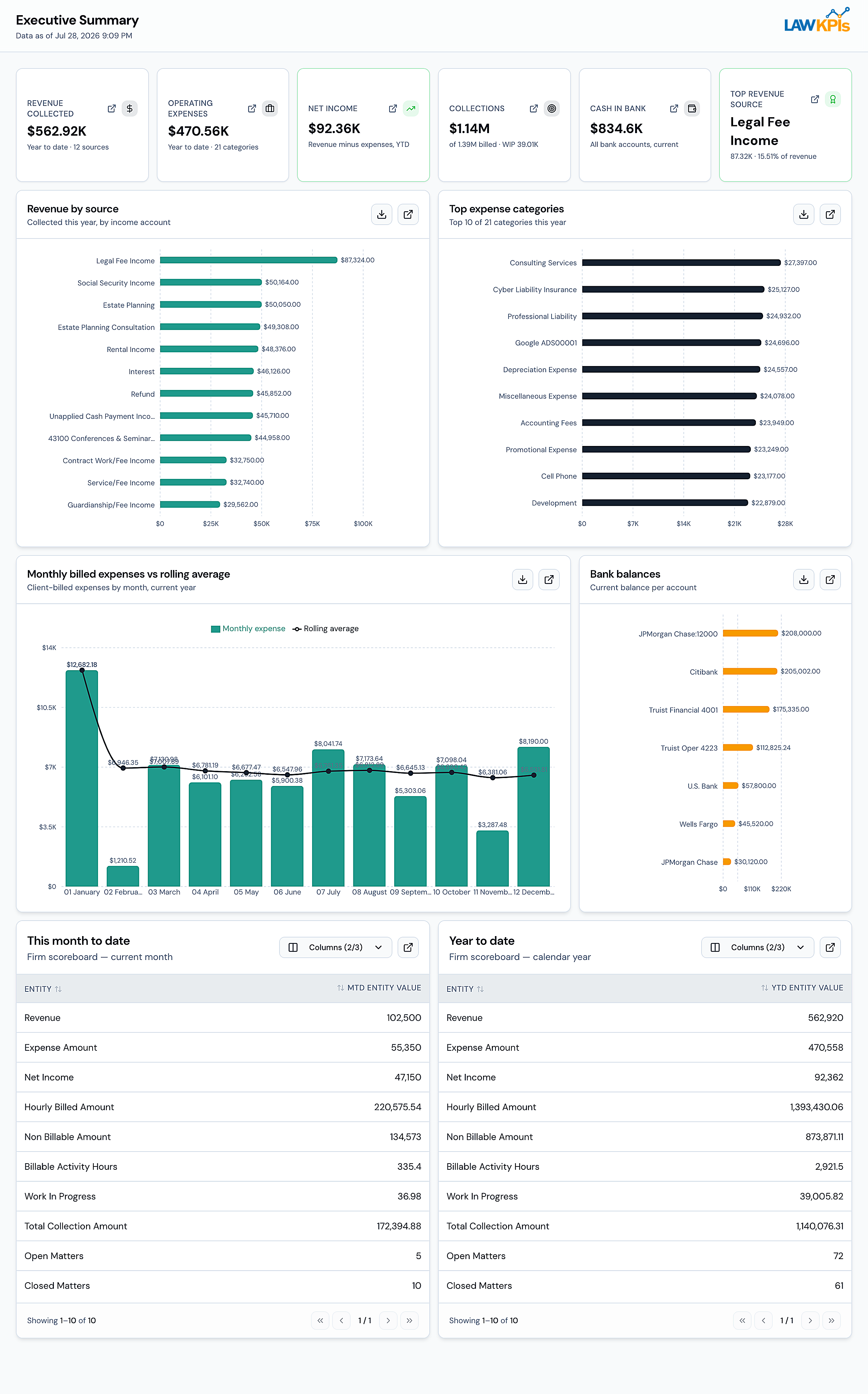 LawKPIs Executive Summary dashboard showing revenue, expenses and firm-wide KPIs