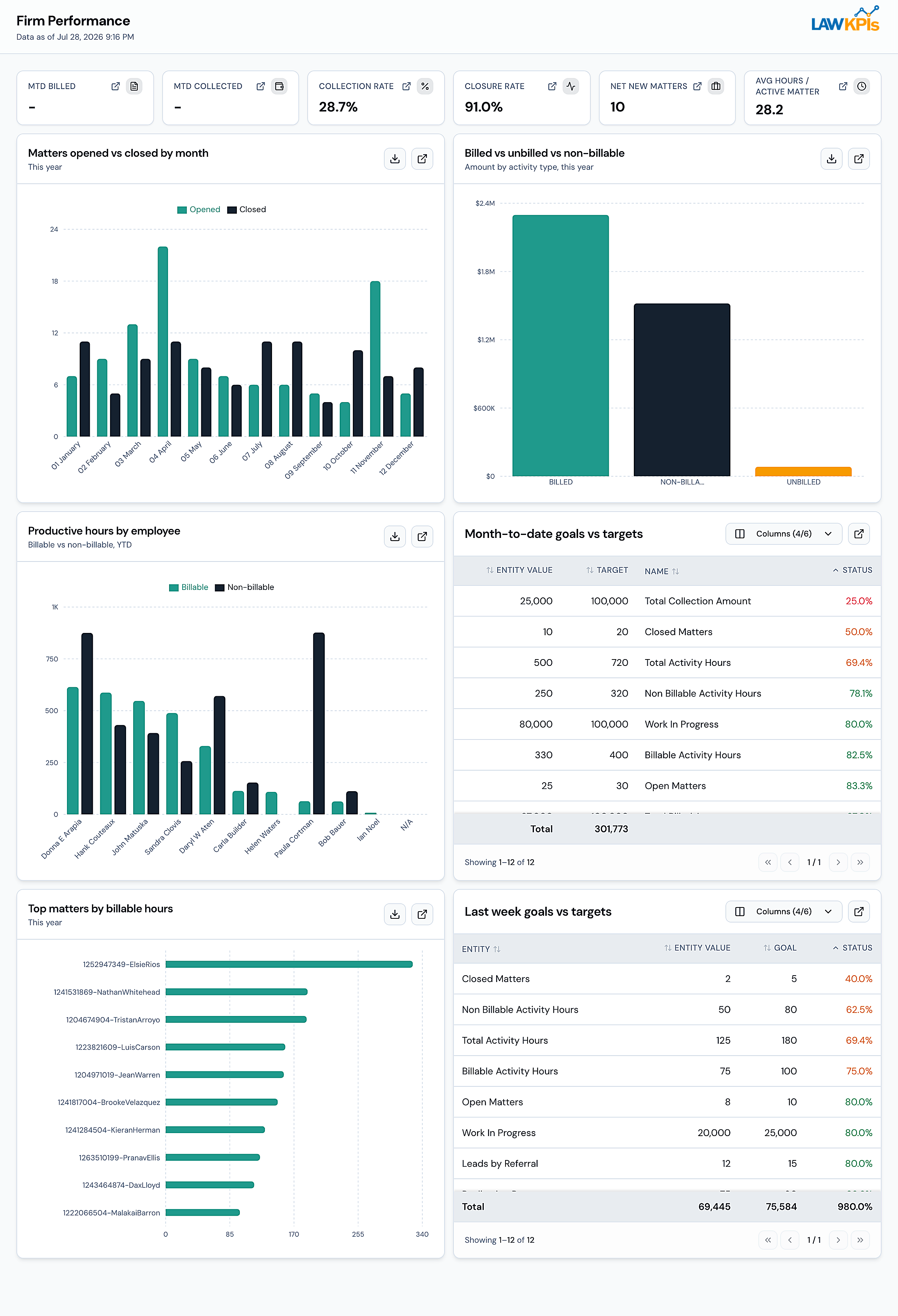 Clio Firm Performance Dashboard showing firm-wide KPIs and goals vs targets