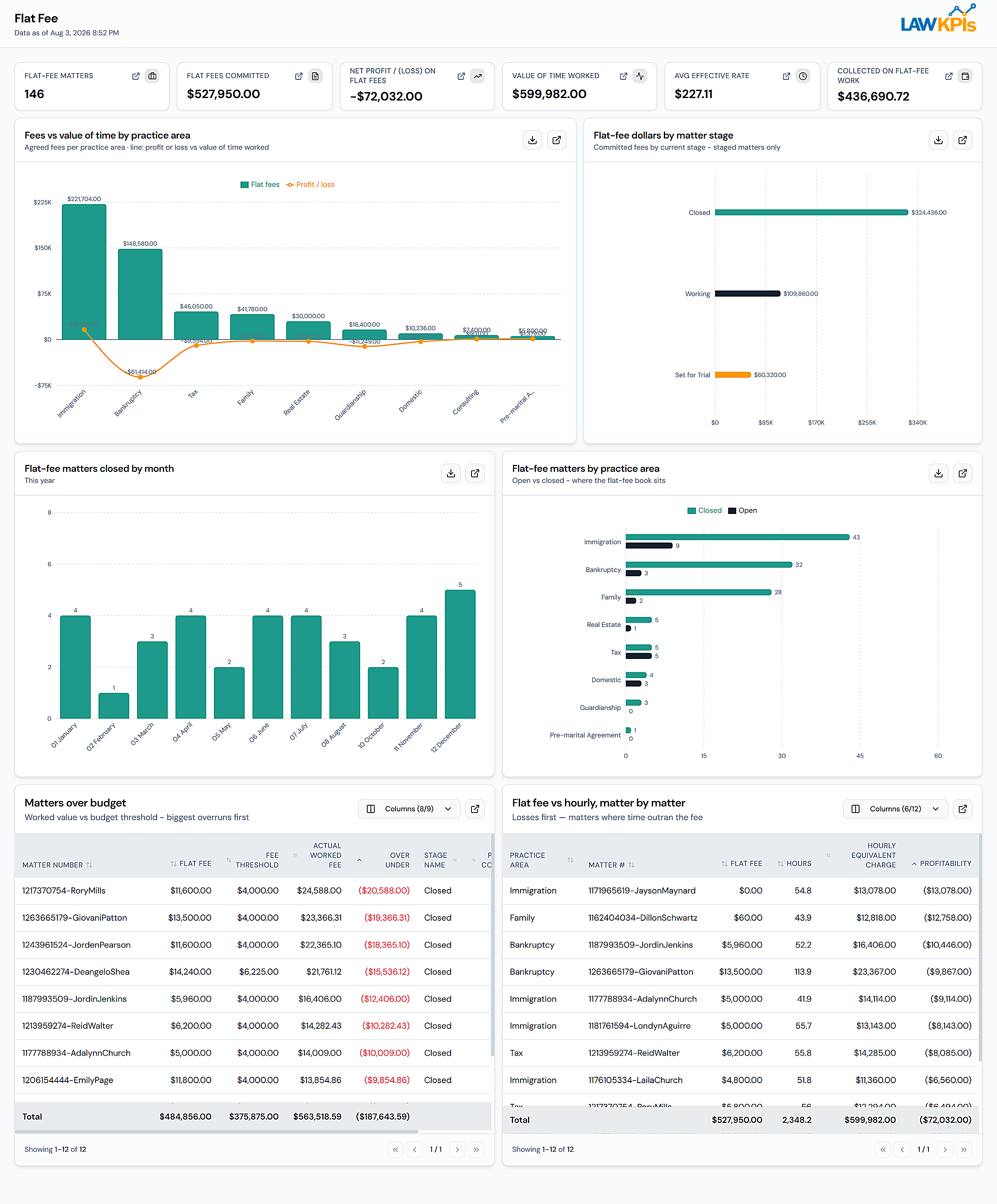 Clio Flat Fee Dashboard showing profitability and matters over budget