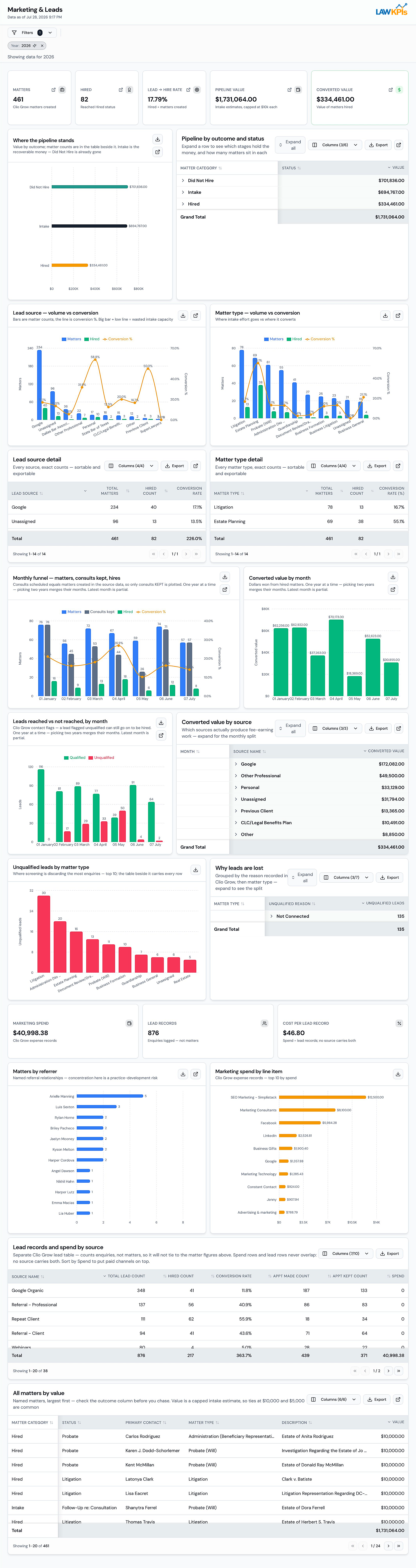 Clio Grow Marketing and Leads Dashboard showing intake funnel and conversion rates