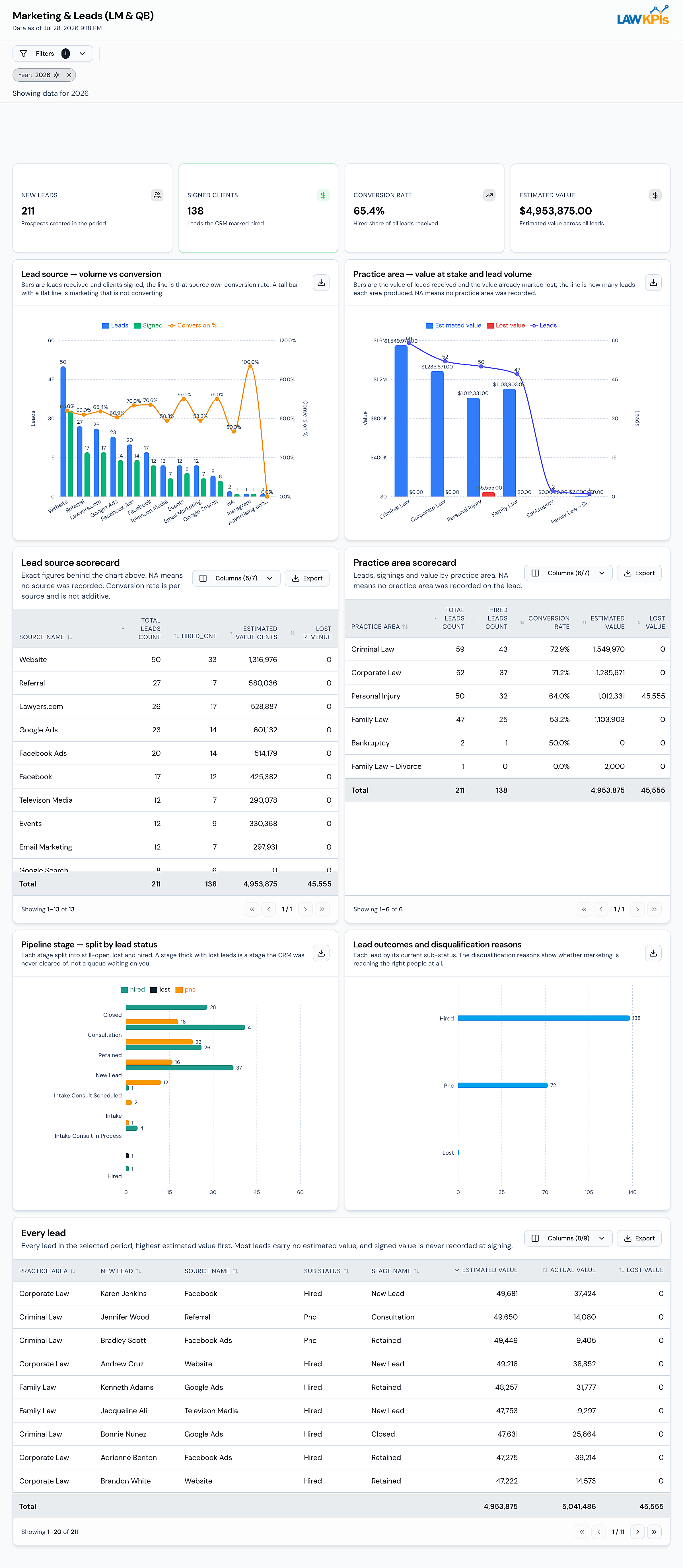 Clio and Lawmatics Marketing and Leads Dashboard showing lead conversion and estimated value