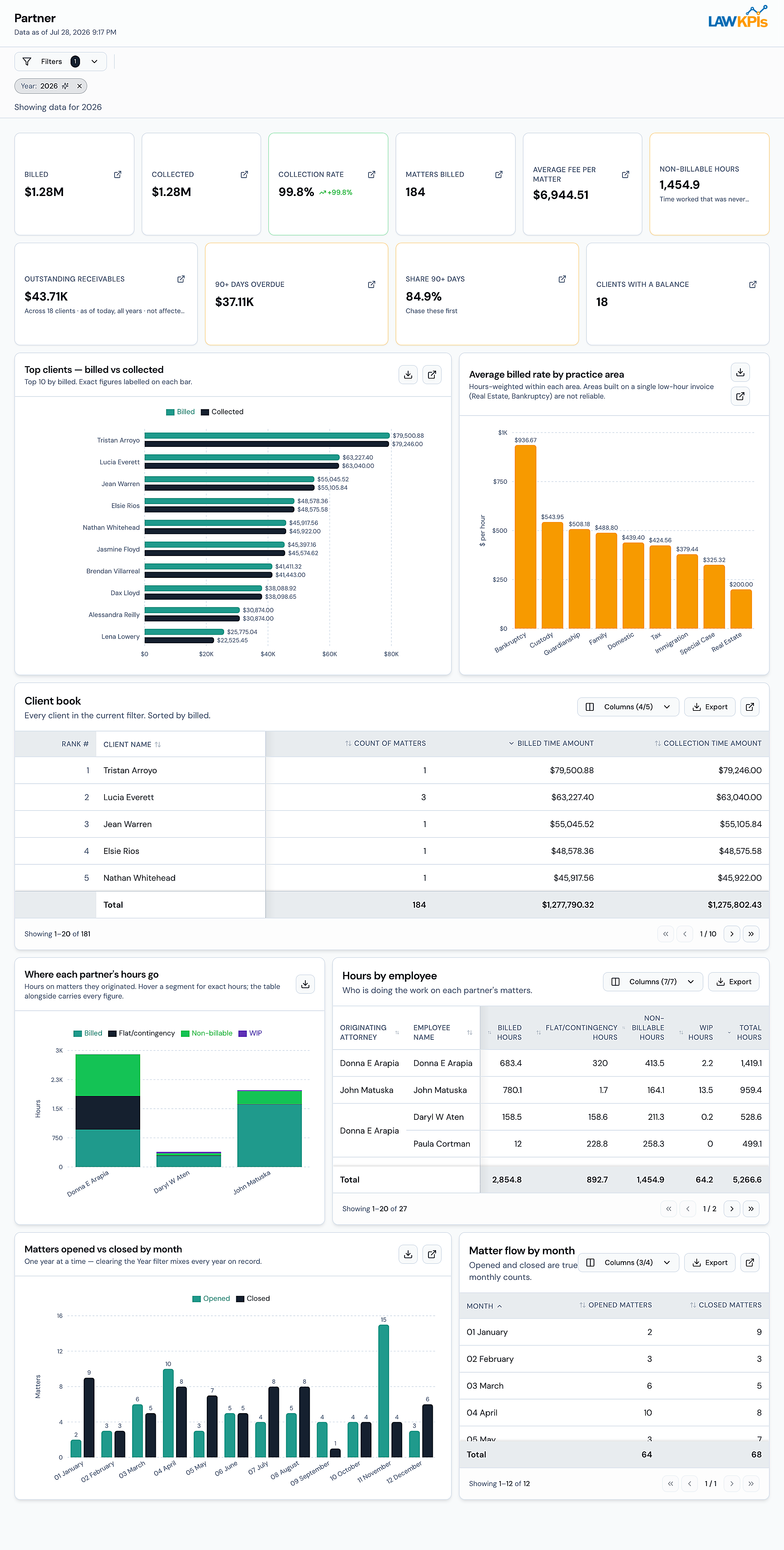 Clio Partner Dashboard showing billed, collected and collection rate by partner