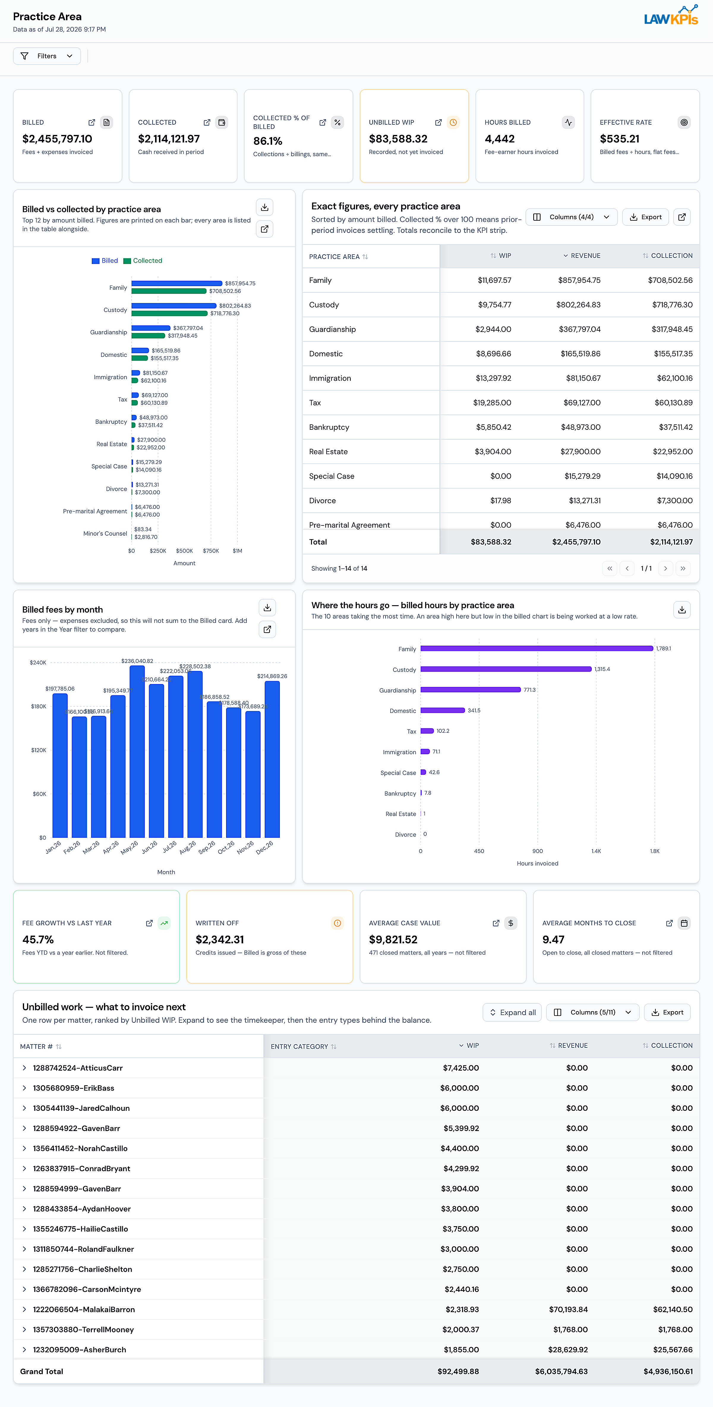 Clio Practice Area Dashboard showing profitability by practice area