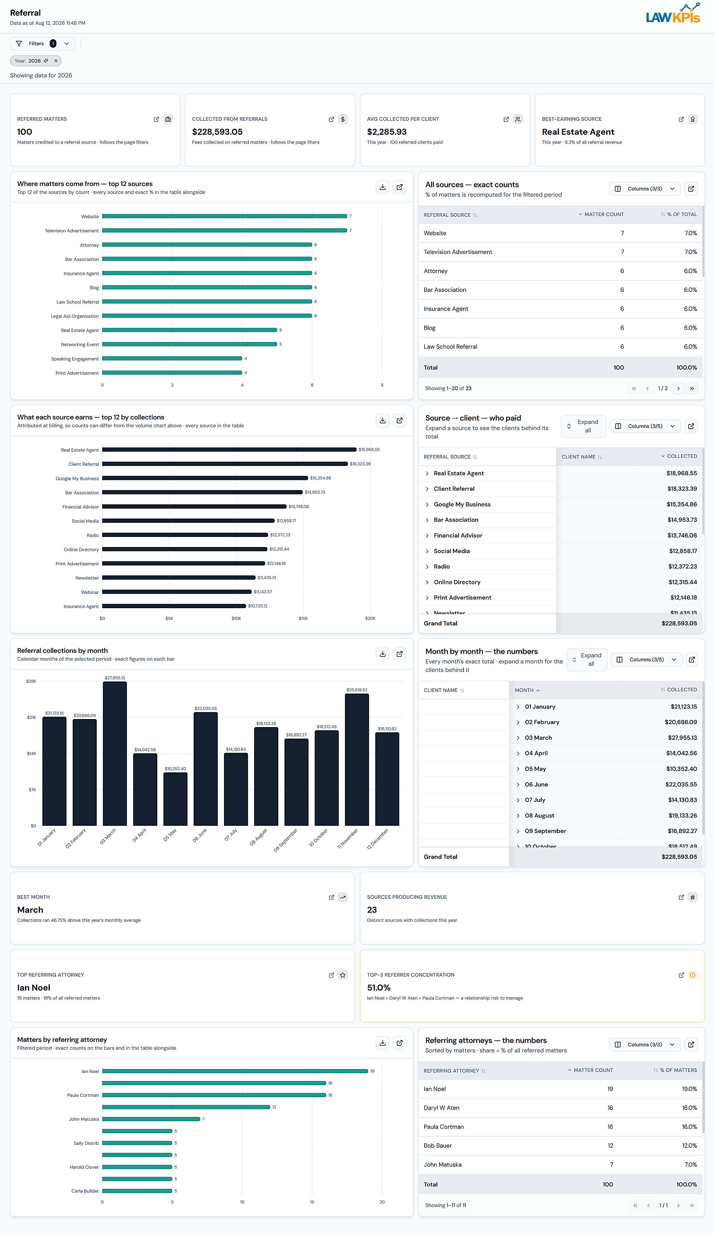 Clio Referral Dashboard showing referred matters, revenue by source, and referring attorney concentration