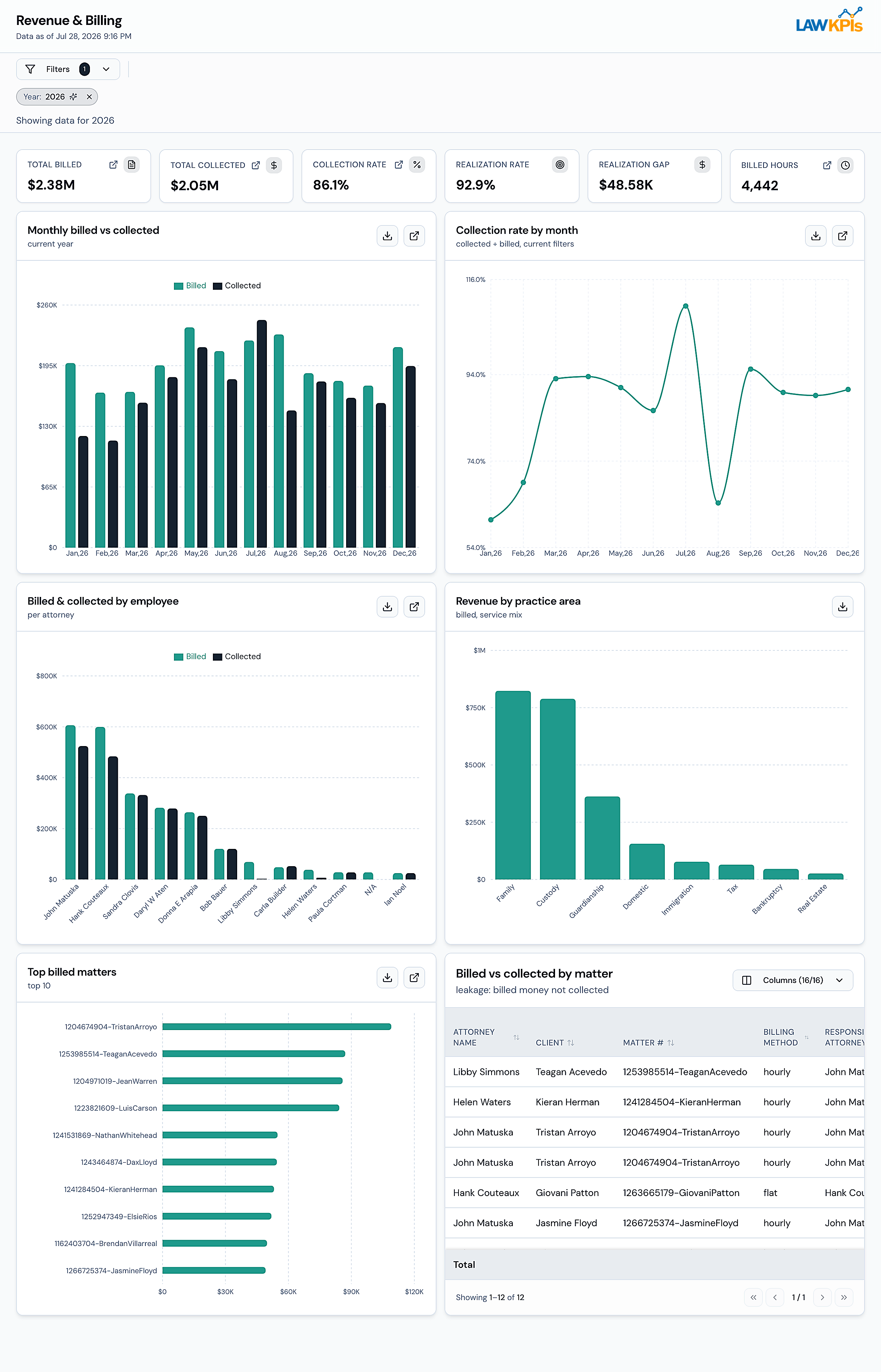 Clio Revenue and Billing Dashboard showing collection rate and realization gap