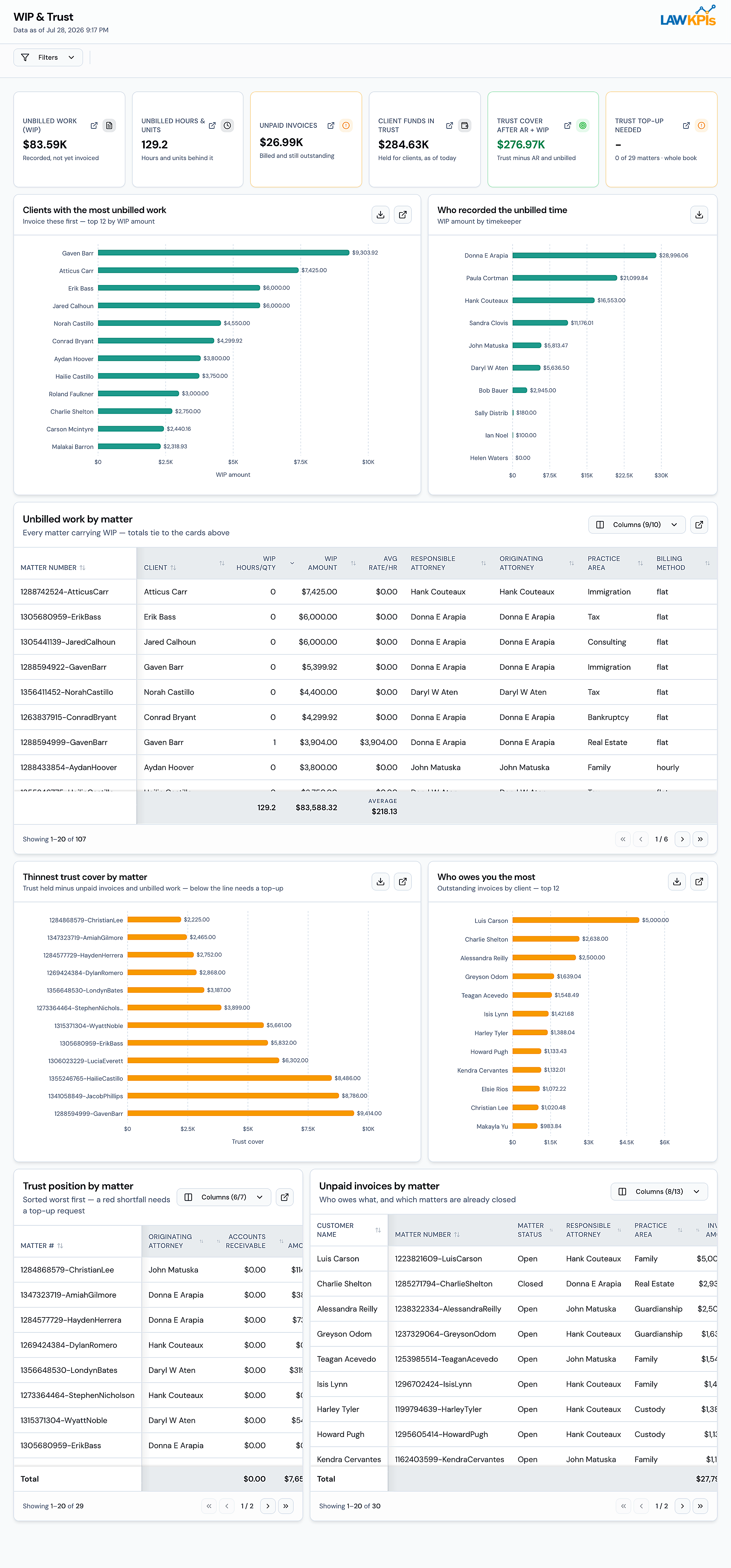 Clio WIP and Trust Dashboard showing unbilled work and trust account compliance