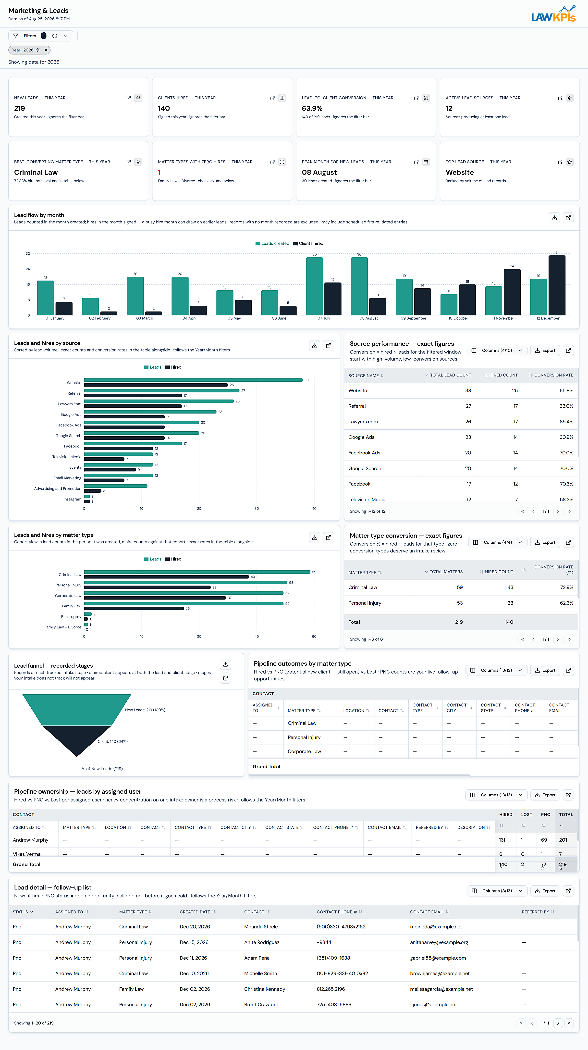 MyCase Marketing and Leads Dashboard showing lead conversion by source and matter type