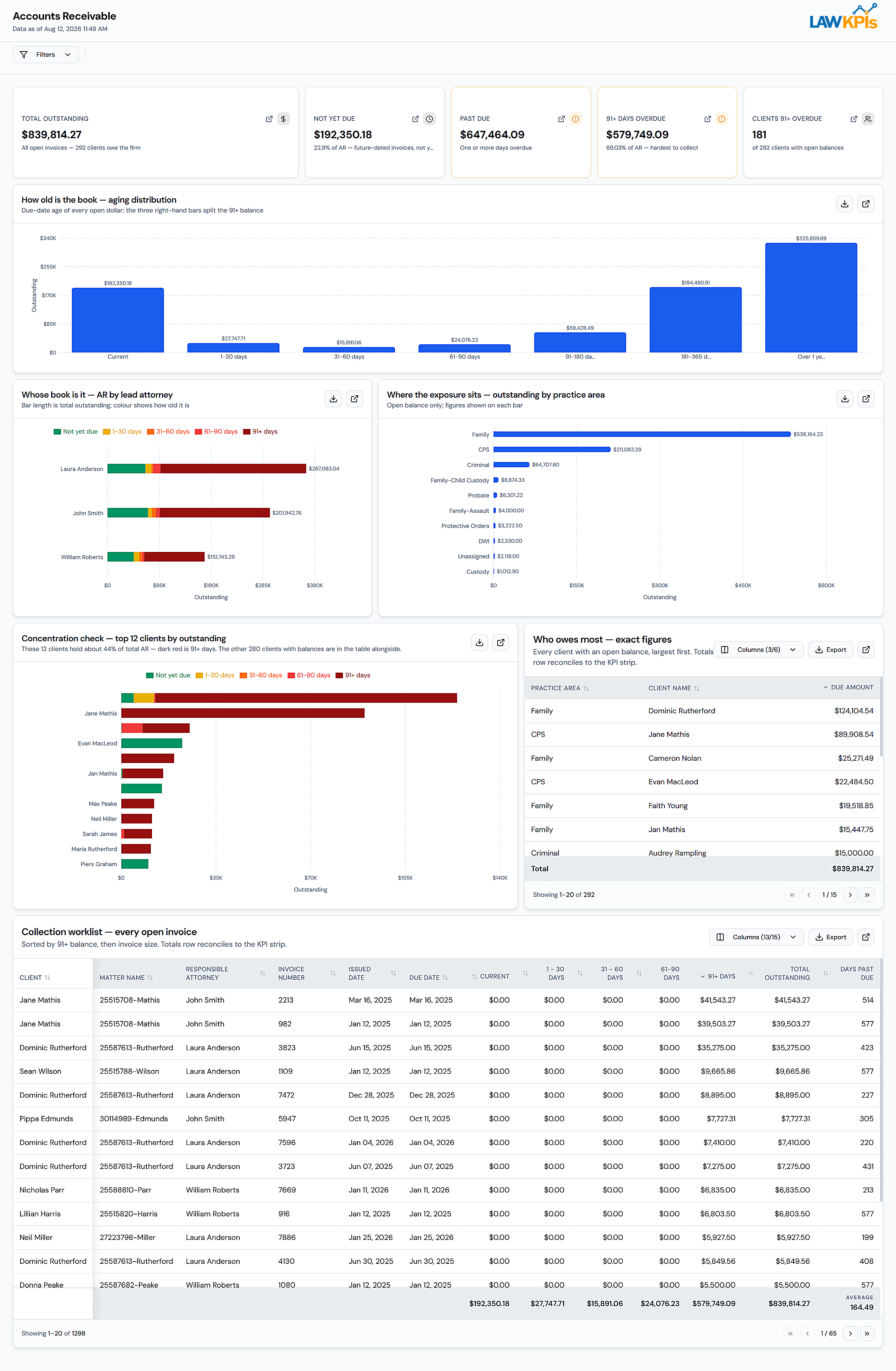 MyCase Accounts Receivable Dashboard showing AR aging and collection worklist