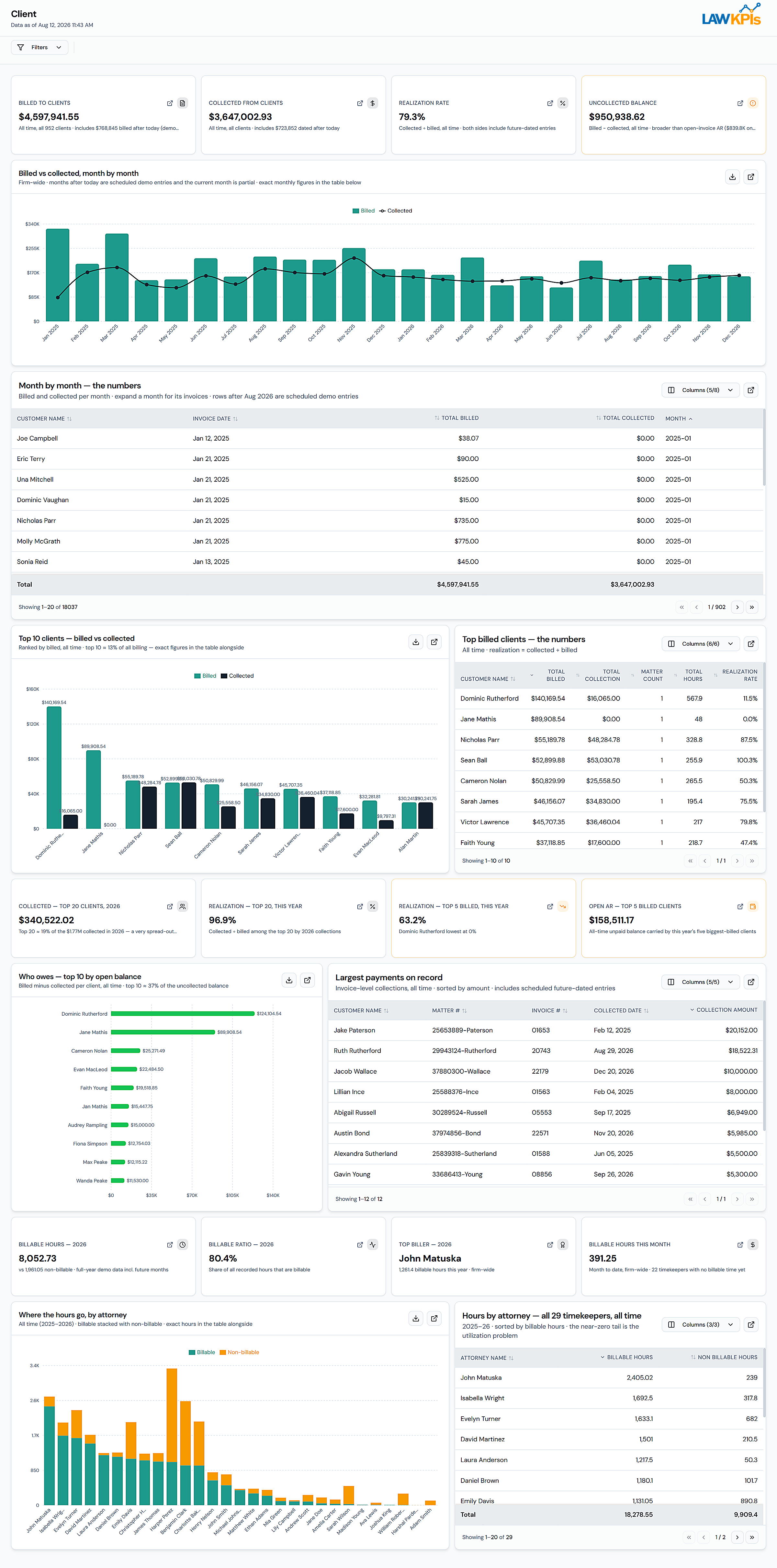MyCase Client Dashboard showing billed vs collected and realization rate by client