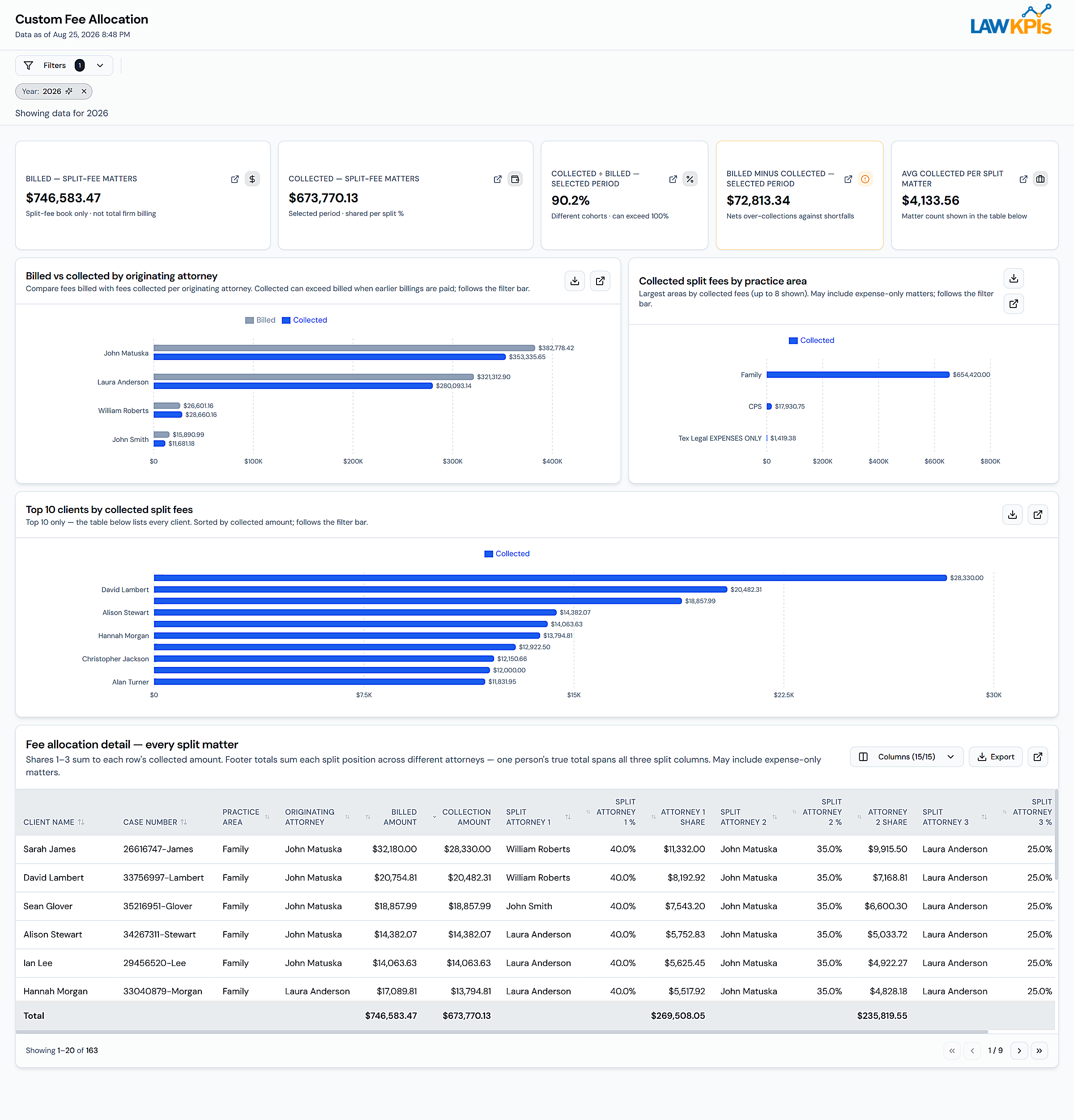 MyCase Custom Fee Allocation Dashboard showing fee share by attorney per split matter