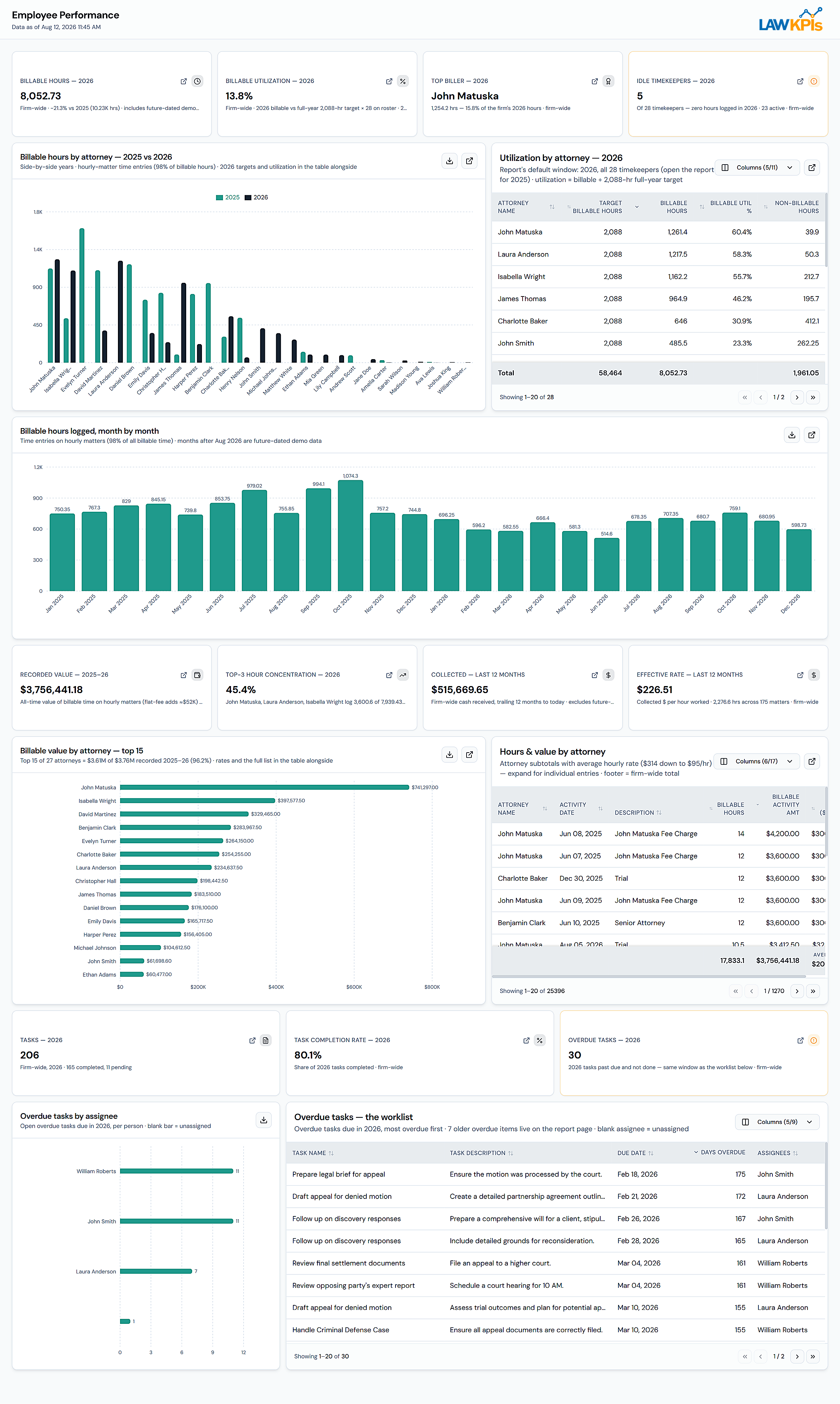 MyCase Employee Performance Dashboard showing billable hours and utilization by attorney
