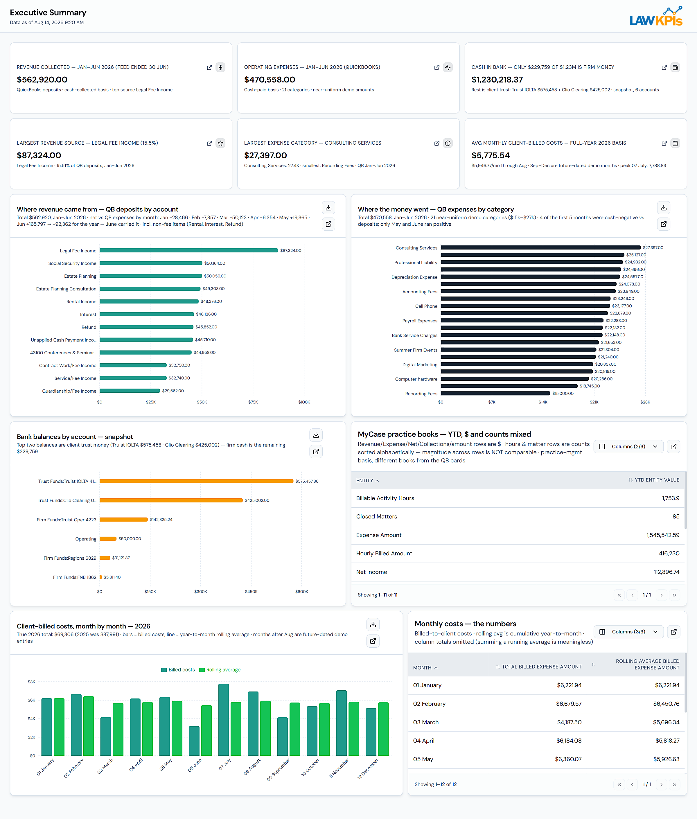 MyCase Executive Summary Dashboard showing revenue, expenses and cash position from QuickBooks