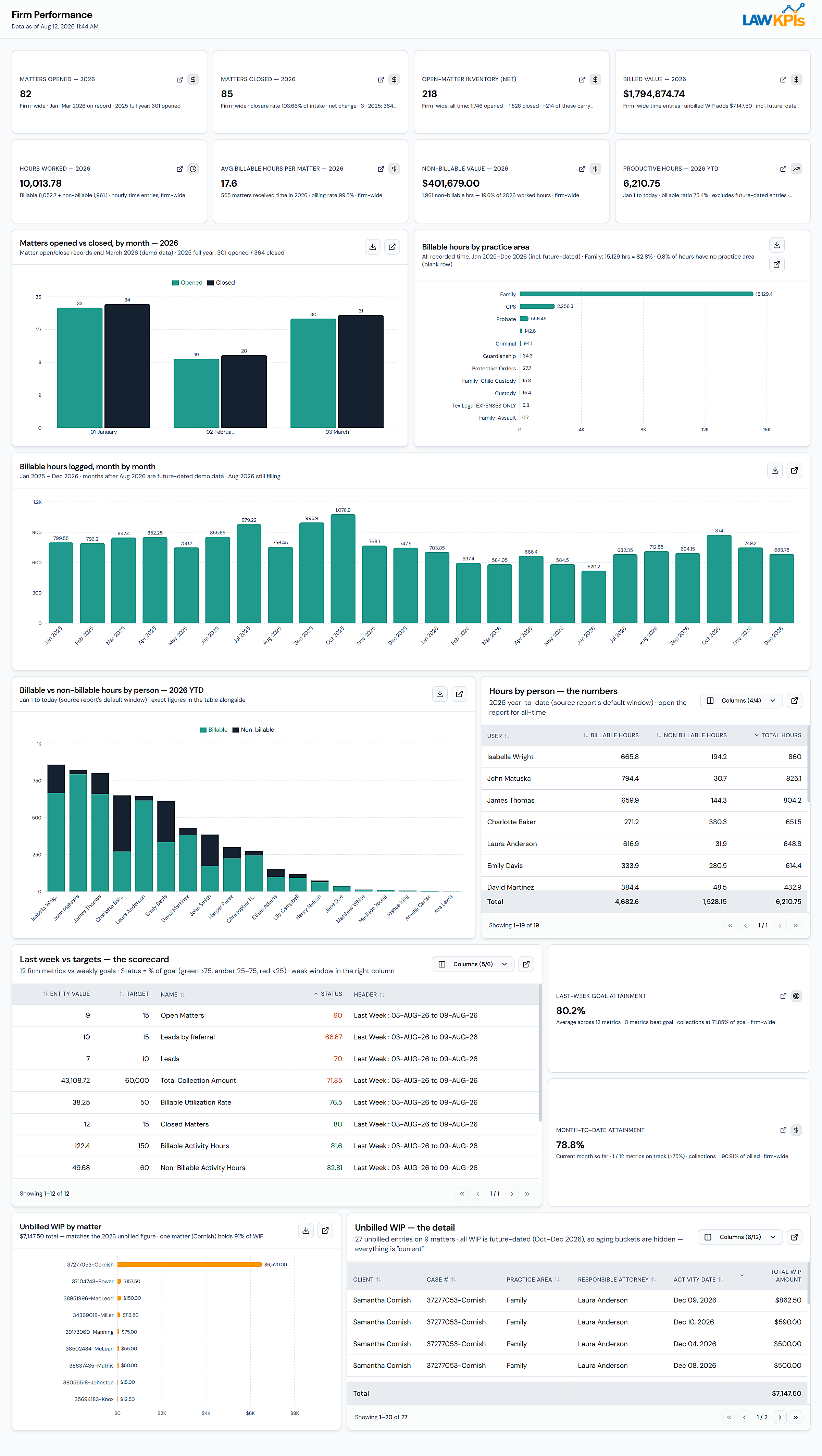 MyCase Firm Performance Dashboard showing firm-wide KPIs and weekly goals scorecard