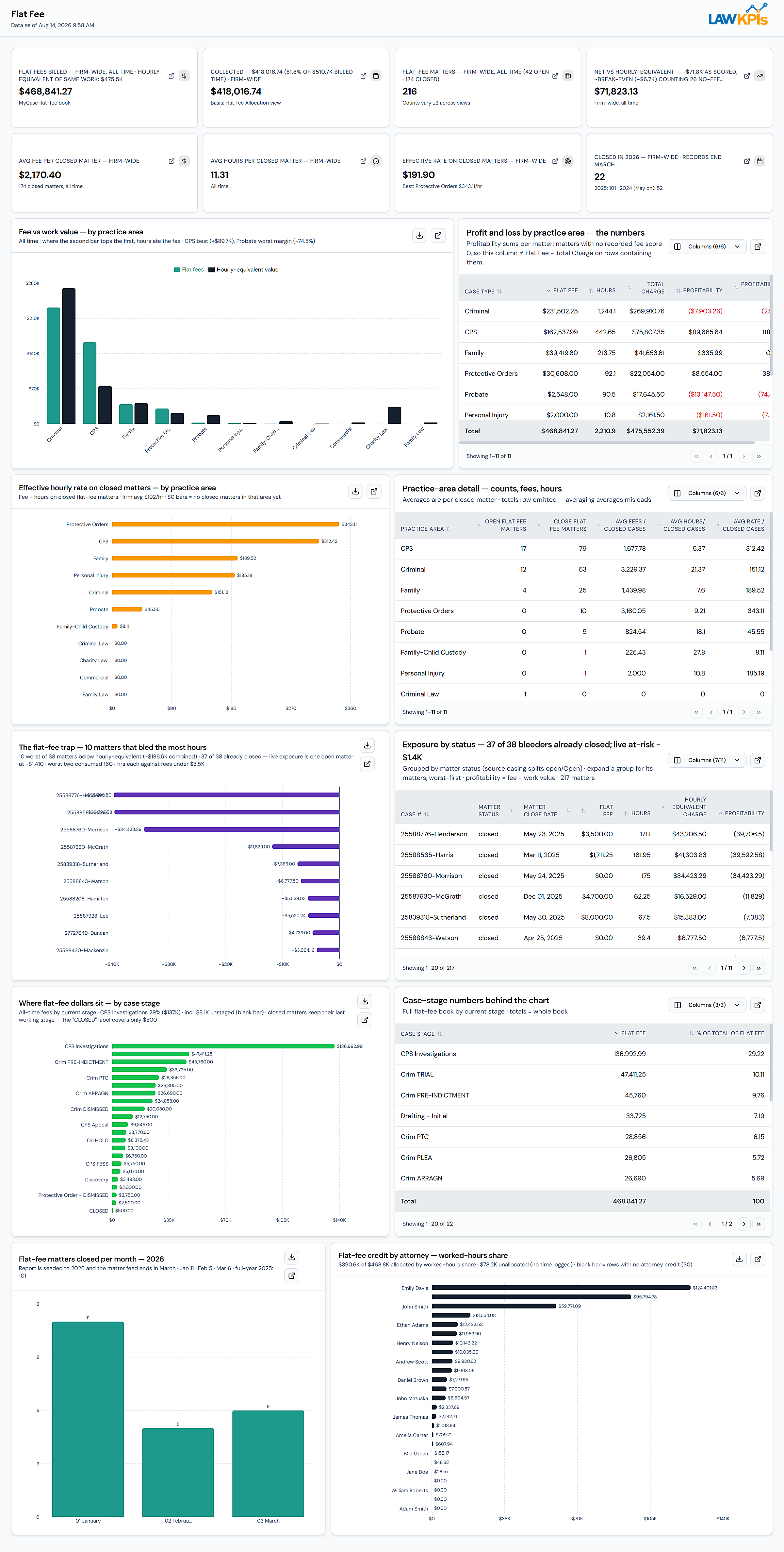 MyCase Flat Fee Dashboard showing profitability and the flat-fee trap by matter