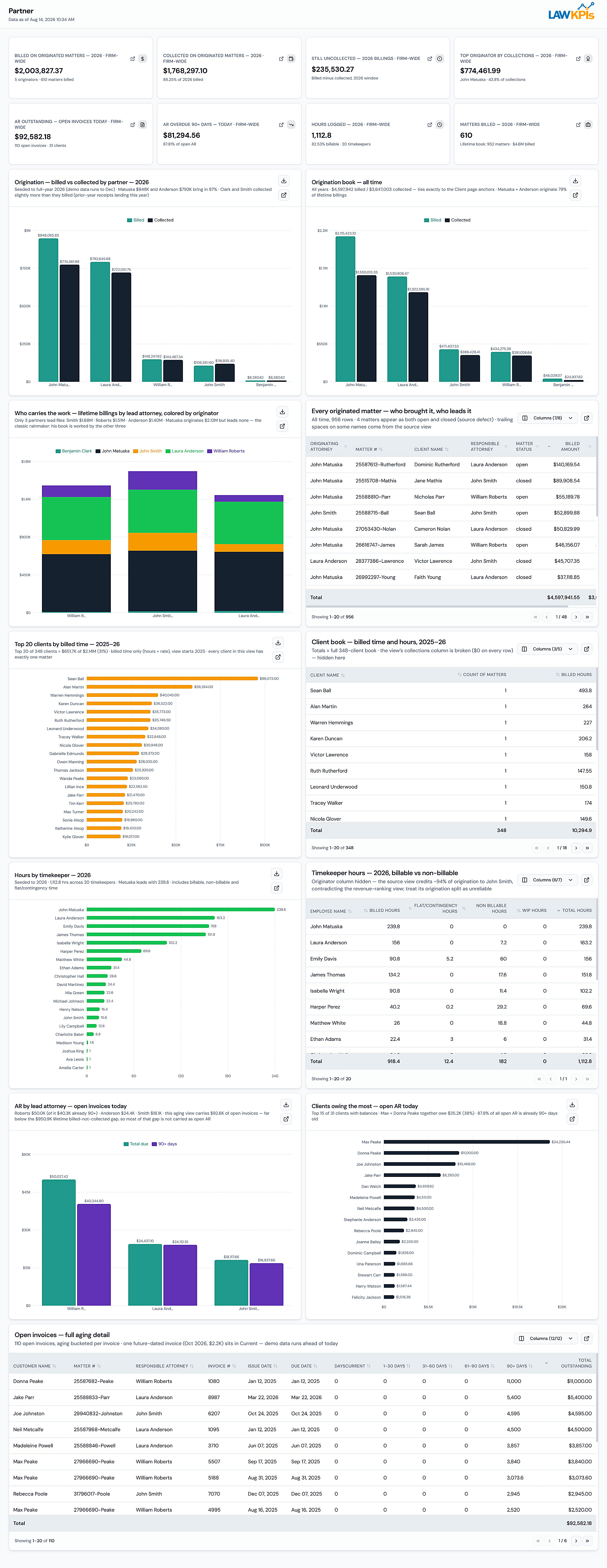 MyCase Partner Dashboard showing billed and collected on originated matters by partner