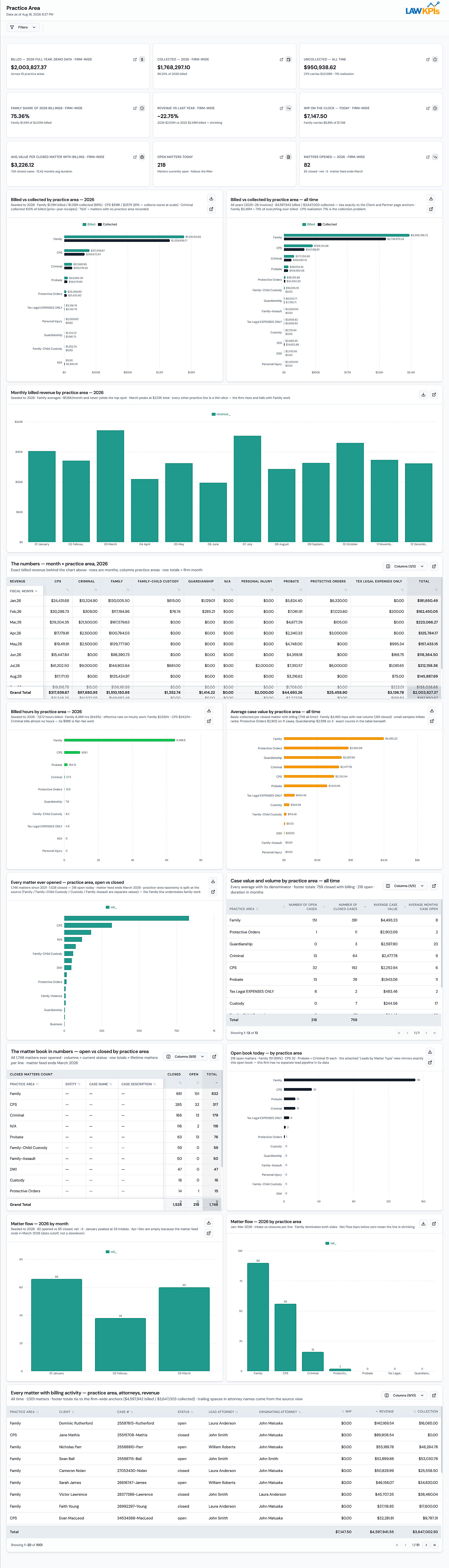 MyCase Practice Area Dashboard showing profitability by practice area