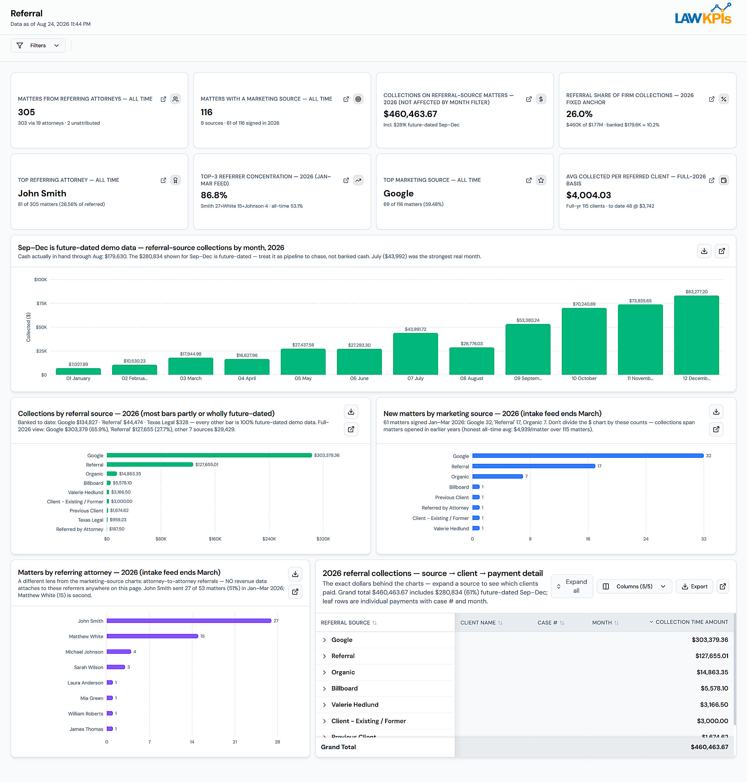 MyCase Referral Dashboard showing collections and concentration by referral source