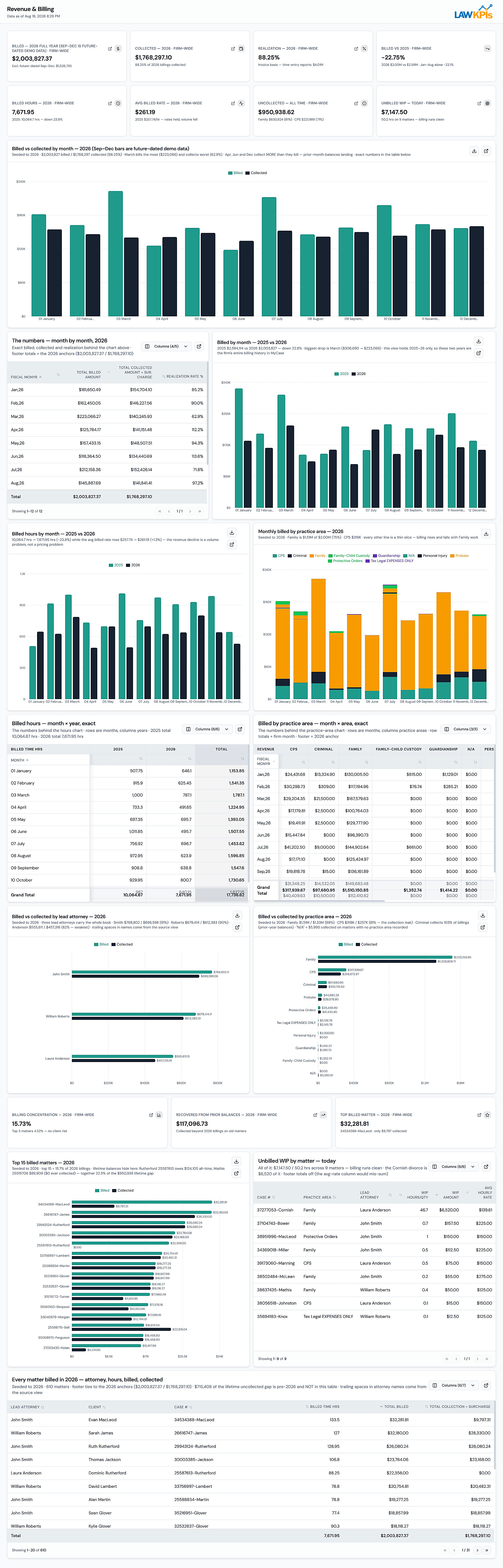 MyCase Revenue and Billing Dashboard showing collection rate and realization by month